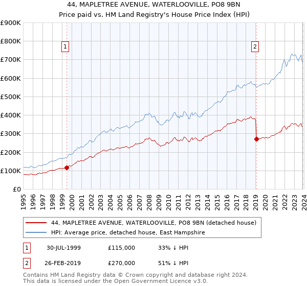 44, MAPLETREE AVENUE, WATERLOOVILLE, PO8 9BN: Price paid vs HM Land Registry's House Price Index