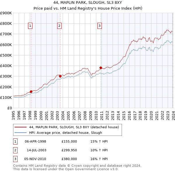 44, MAPLIN PARK, SLOUGH, SL3 8XY: Price paid vs HM Land Registry's House Price Index