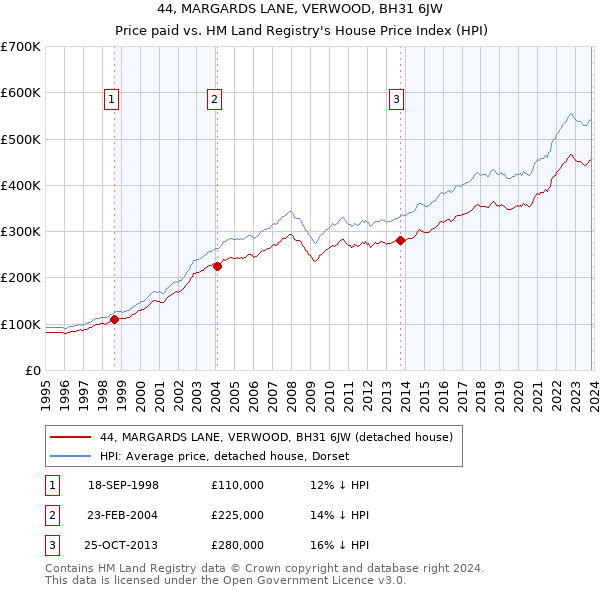 44, MARGARDS LANE, VERWOOD, BH31 6JW: Price paid vs HM Land Registry's House Price Index