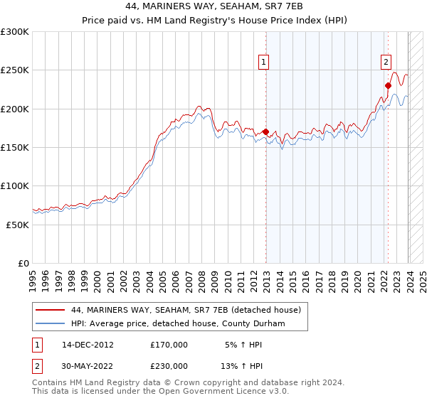 44, MARINERS WAY, SEAHAM, SR7 7EB: Price paid vs HM Land Registry's House Price Index