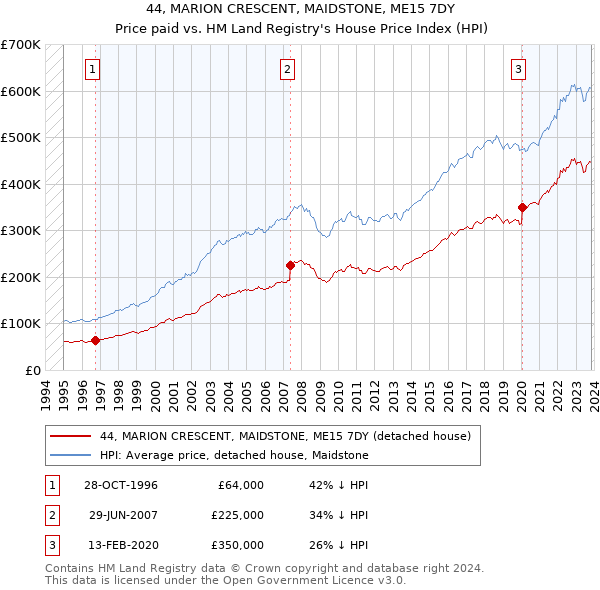 44, MARION CRESCENT, MAIDSTONE, ME15 7DY: Price paid vs HM Land Registry's House Price Index