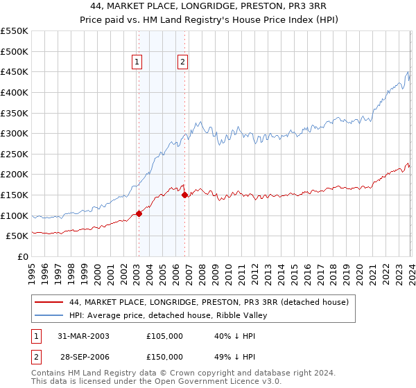 44, MARKET PLACE, LONGRIDGE, PRESTON, PR3 3RR: Price paid vs HM Land Registry's House Price Index