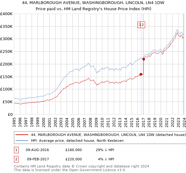 44, MARLBOROUGH AVENUE, WASHINGBOROUGH, LINCOLN, LN4 1DW: Price paid vs HM Land Registry's House Price Index