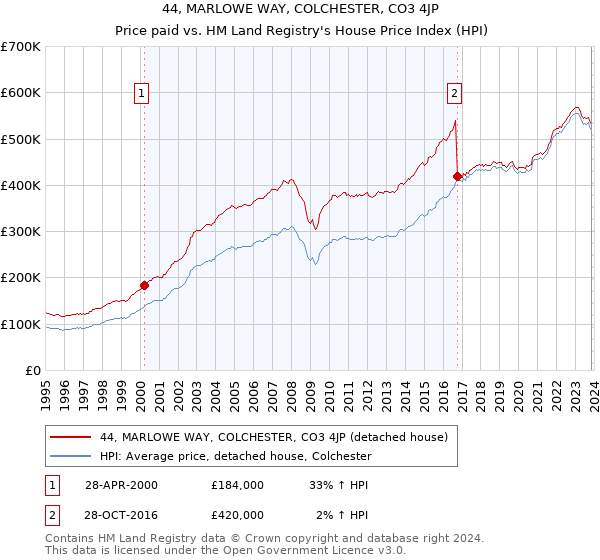 44, MARLOWE WAY, COLCHESTER, CO3 4JP: Price paid vs HM Land Registry's House Price Index