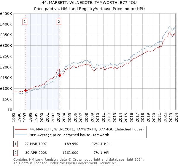 44, MARSETT, WILNECOTE, TAMWORTH, B77 4QU: Price paid vs HM Land Registry's House Price Index