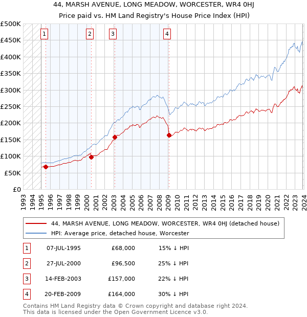 44, MARSH AVENUE, LONG MEADOW, WORCESTER, WR4 0HJ: Price paid vs HM Land Registry's House Price Index