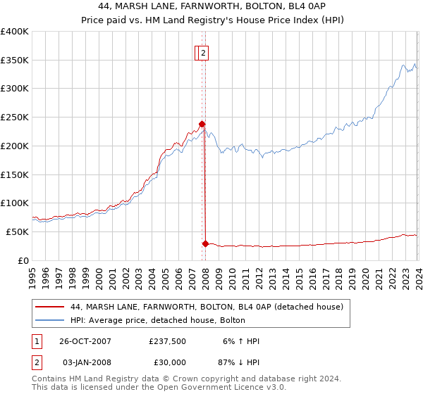44, MARSH LANE, FARNWORTH, BOLTON, BL4 0AP: Price paid vs HM Land Registry's House Price Index