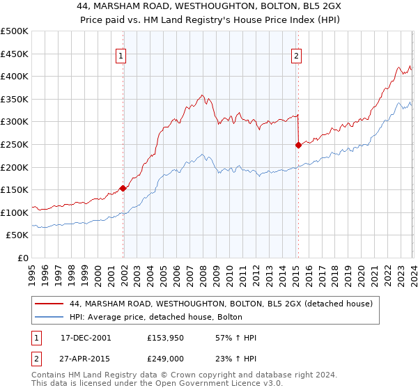44, MARSHAM ROAD, WESTHOUGHTON, BOLTON, BL5 2GX: Price paid vs HM Land Registry's House Price Index