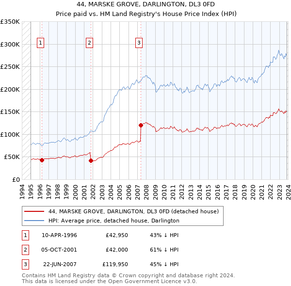 44, MARSKE GROVE, DARLINGTON, DL3 0FD: Price paid vs HM Land Registry's House Price Index