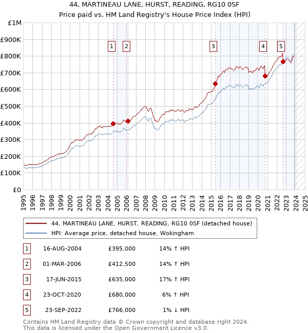 44, MARTINEAU LANE, HURST, READING, RG10 0SF: Price paid vs HM Land Registry's House Price Index
