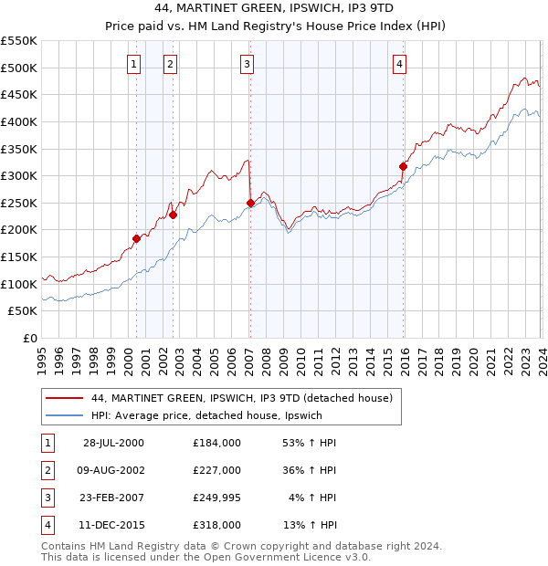 44, MARTINET GREEN, IPSWICH, IP3 9TD: Price paid vs HM Land Registry's House Price Index
