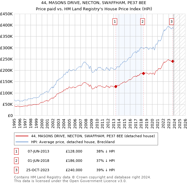 44, MASONS DRIVE, NECTON, SWAFFHAM, PE37 8EE: Price paid vs HM Land Registry's House Price Index
