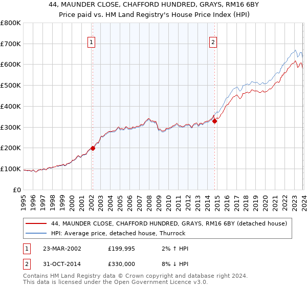 44, MAUNDER CLOSE, CHAFFORD HUNDRED, GRAYS, RM16 6BY: Price paid vs HM Land Registry's House Price Index