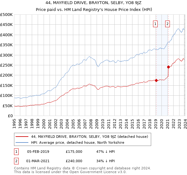 44, MAYFIELD DRIVE, BRAYTON, SELBY, YO8 9JZ: Price paid vs HM Land Registry's House Price Index
