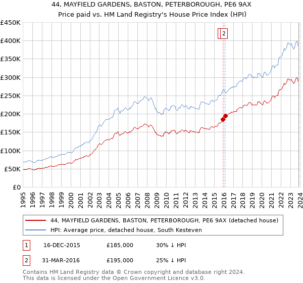 44, MAYFIELD GARDENS, BASTON, PETERBOROUGH, PE6 9AX: Price paid vs HM Land Registry's House Price Index