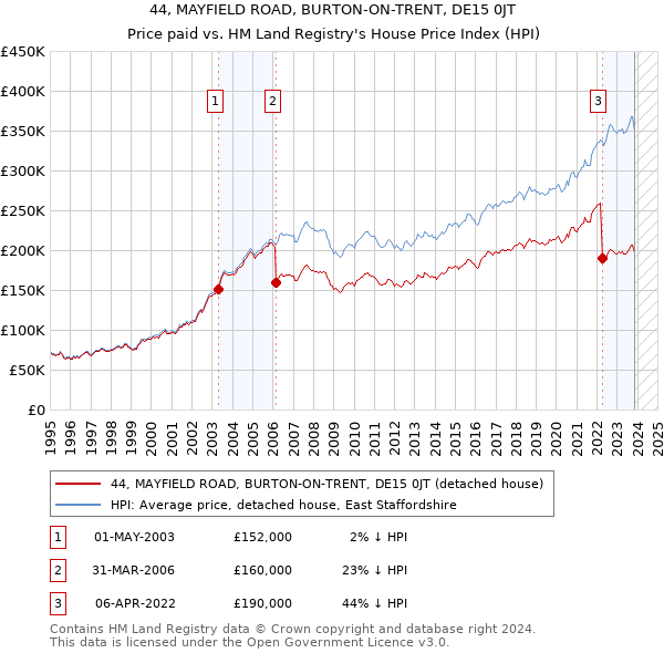 44, MAYFIELD ROAD, BURTON-ON-TRENT, DE15 0JT: Price paid vs HM Land Registry's House Price Index