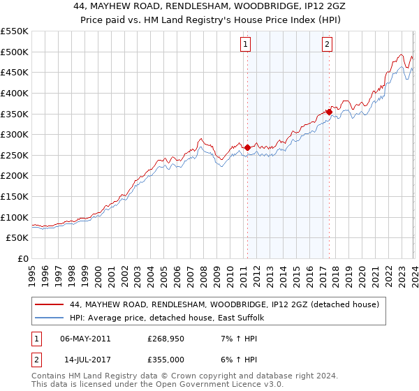 44, MAYHEW ROAD, RENDLESHAM, WOODBRIDGE, IP12 2GZ: Price paid vs HM Land Registry's House Price Index