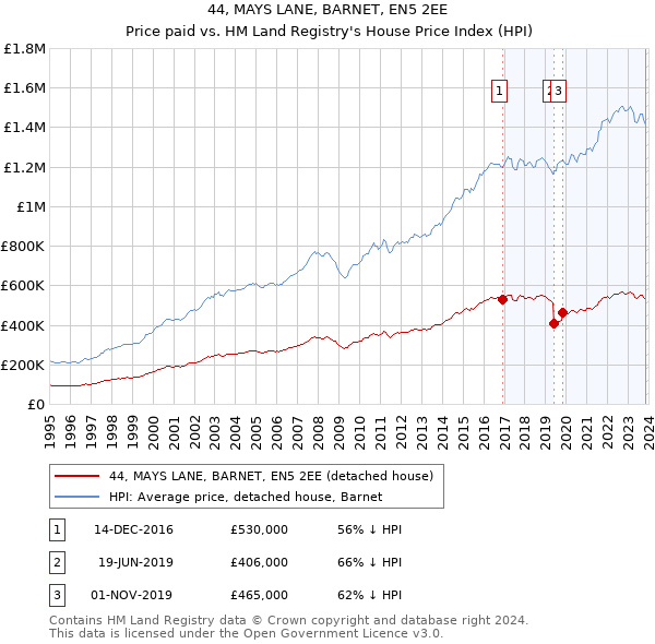 44, MAYS LANE, BARNET, EN5 2EE: Price paid vs HM Land Registry's House Price Index