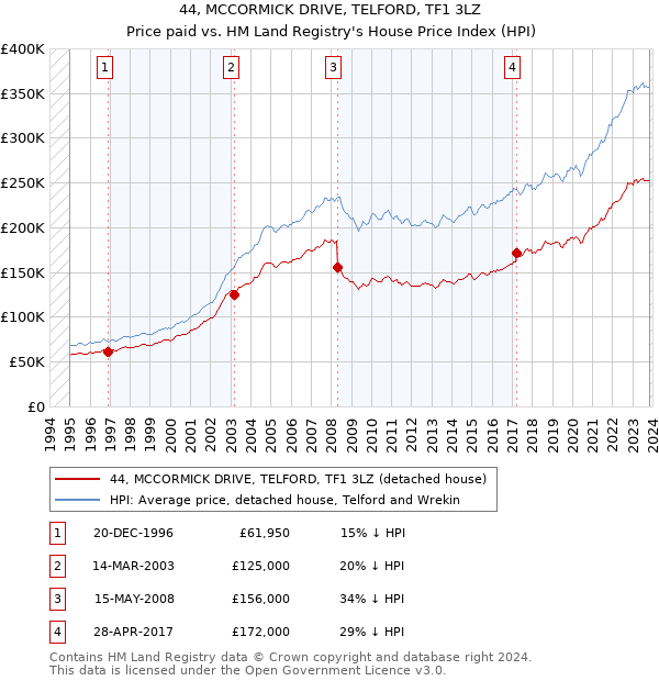 44, MCCORMICK DRIVE, TELFORD, TF1 3LZ: Price paid vs HM Land Registry's House Price Index