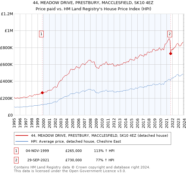 44, MEADOW DRIVE, PRESTBURY, MACCLESFIELD, SK10 4EZ: Price paid vs HM Land Registry's House Price Index