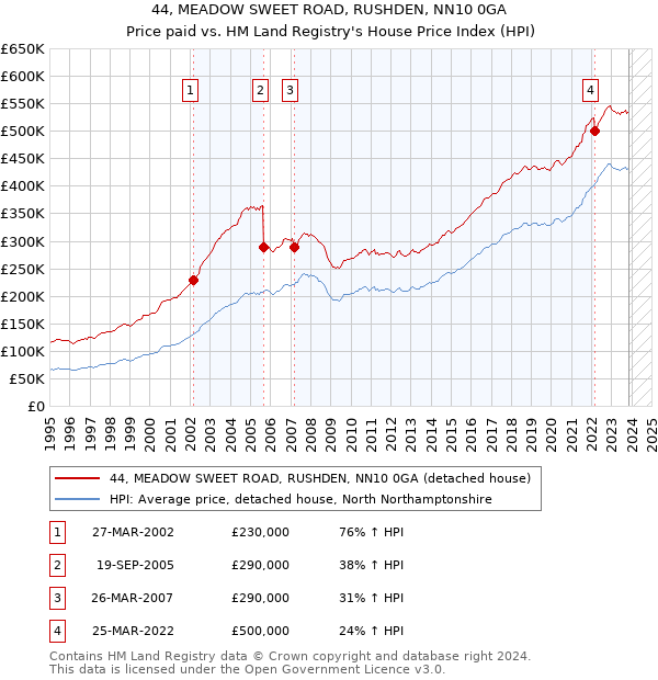 44, MEADOW SWEET ROAD, RUSHDEN, NN10 0GA: Price paid vs HM Land Registry's House Price Index