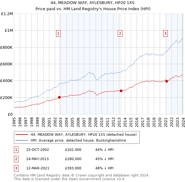 44, MEADOW WAY, AYLESBURY, HP20 1XS: Price paid vs HM Land Registry's House Price Index