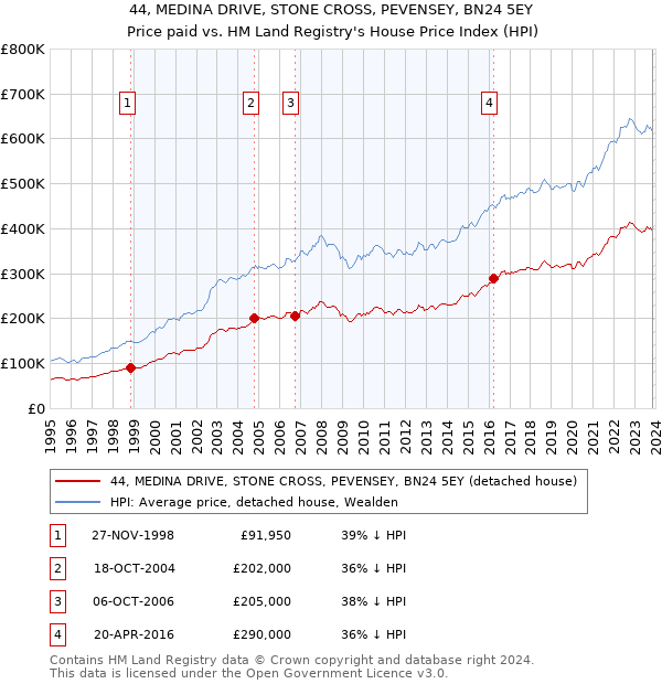 44, MEDINA DRIVE, STONE CROSS, PEVENSEY, BN24 5EY: Price paid vs HM Land Registry's House Price Index