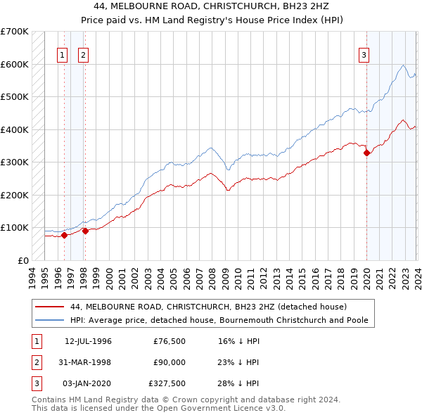 44, MELBOURNE ROAD, CHRISTCHURCH, BH23 2HZ: Price paid vs HM Land Registry's House Price Index