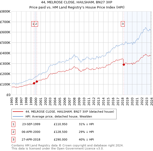 44, MELROSE CLOSE, HAILSHAM, BN27 3XP: Price paid vs HM Land Registry's House Price Index