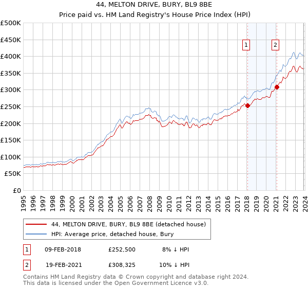 44, MELTON DRIVE, BURY, BL9 8BE: Price paid vs HM Land Registry's House Price Index