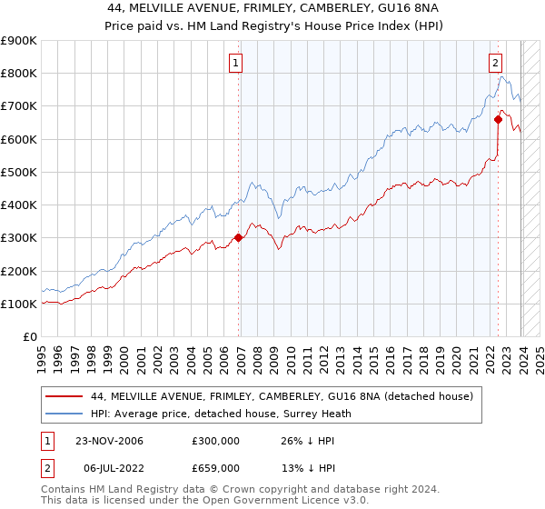 44, MELVILLE AVENUE, FRIMLEY, CAMBERLEY, GU16 8NA: Price paid vs HM Land Registry's House Price Index