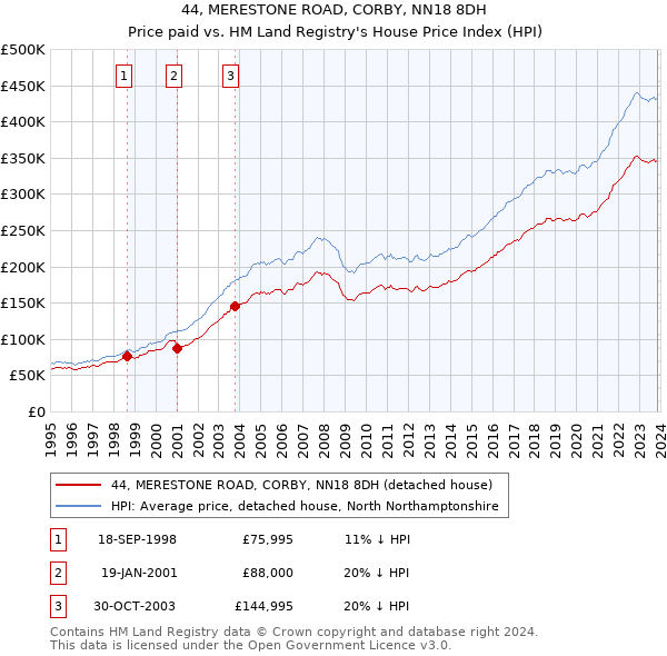 44, MERESTONE ROAD, CORBY, NN18 8DH: Price paid vs HM Land Registry's House Price Index