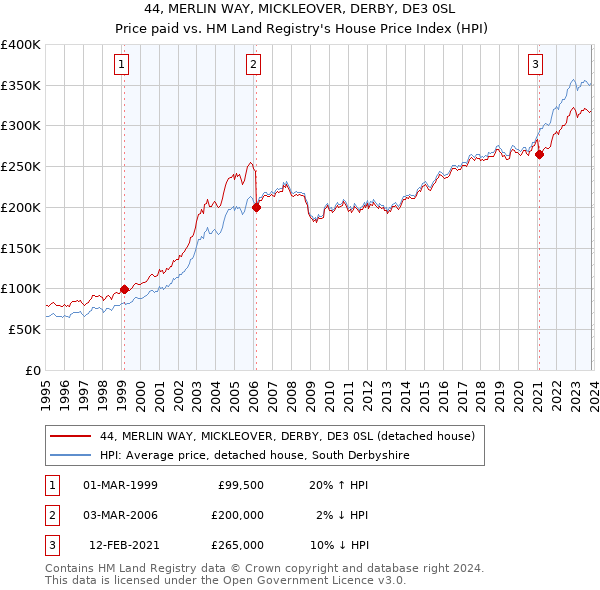 44, MERLIN WAY, MICKLEOVER, DERBY, DE3 0SL: Price paid vs HM Land Registry's House Price Index