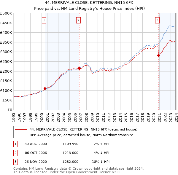 44, MERRIVALE CLOSE, KETTERING, NN15 6FX: Price paid vs HM Land Registry's House Price Index