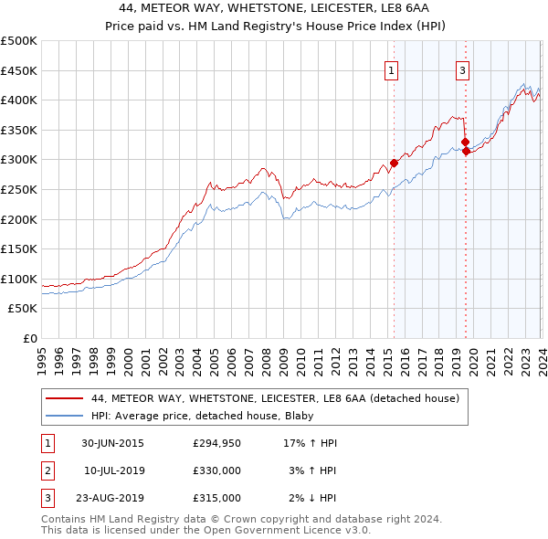 44, METEOR WAY, WHETSTONE, LEICESTER, LE8 6AA: Price paid vs HM Land Registry's House Price Index