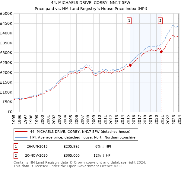 44, MICHAELS DRIVE, CORBY, NN17 5FW: Price paid vs HM Land Registry's House Price Index