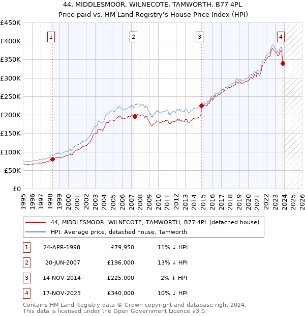 44, MIDDLESMOOR, WILNECOTE, TAMWORTH, B77 4PL: Price paid vs HM Land Registry's House Price Index