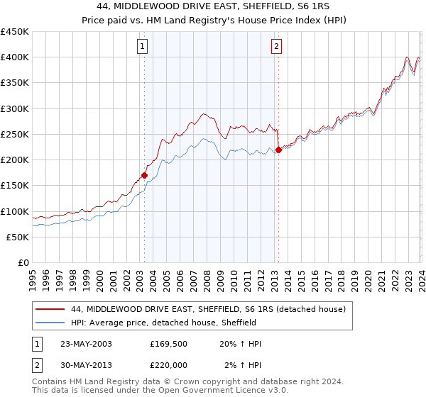 44, MIDDLEWOOD DRIVE EAST, SHEFFIELD, S6 1RS: Price paid vs HM Land Registry's House Price Index