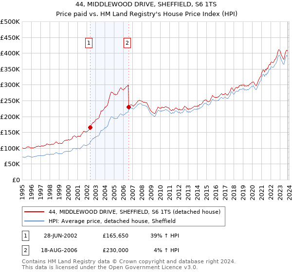 44, MIDDLEWOOD DRIVE, SHEFFIELD, S6 1TS: Price paid vs HM Land Registry's House Price Index