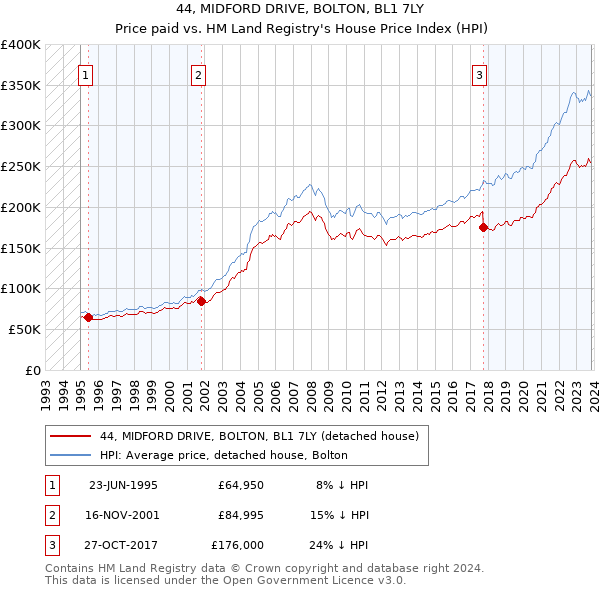 44, MIDFORD DRIVE, BOLTON, BL1 7LY: Price paid vs HM Land Registry's House Price Index