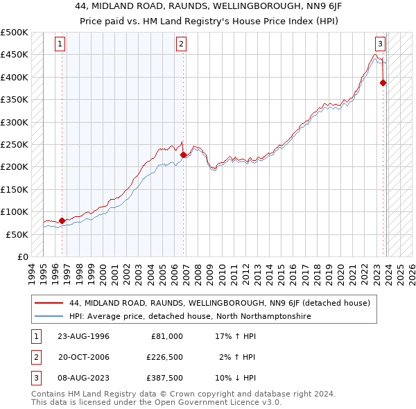 44, MIDLAND ROAD, RAUNDS, WELLINGBOROUGH, NN9 6JF: Price paid vs HM Land Registry's House Price Index
