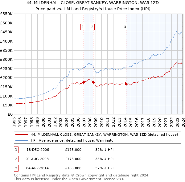 44, MILDENHALL CLOSE, GREAT SANKEY, WARRINGTON, WA5 1ZD: Price paid vs HM Land Registry's House Price Index