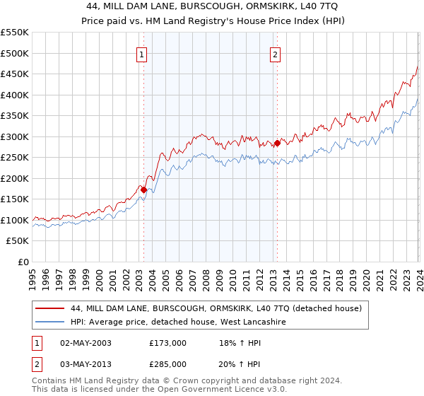 44, MILL DAM LANE, BURSCOUGH, ORMSKIRK, L40 7TQ: Price paid vs HM Land Registry's House Price Index