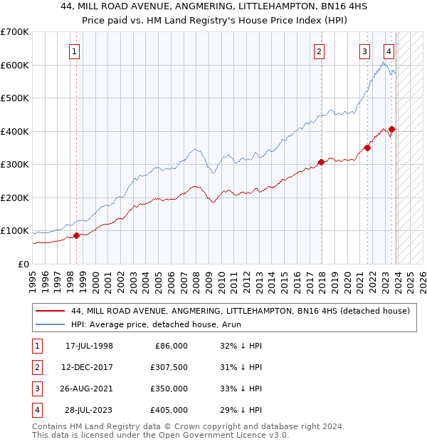 44, MILL ROAD AVENUE, ANGMERING, LITTLEHAMPTON, BN16 4HS: Price paid vs HM Land Registry's House Price Index