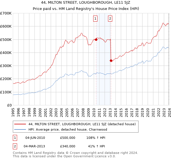 44, MILTON STREET, LOUGHBOROUGH, LE11 5JZ: Price paid vs HM Land Registry's House Price Index