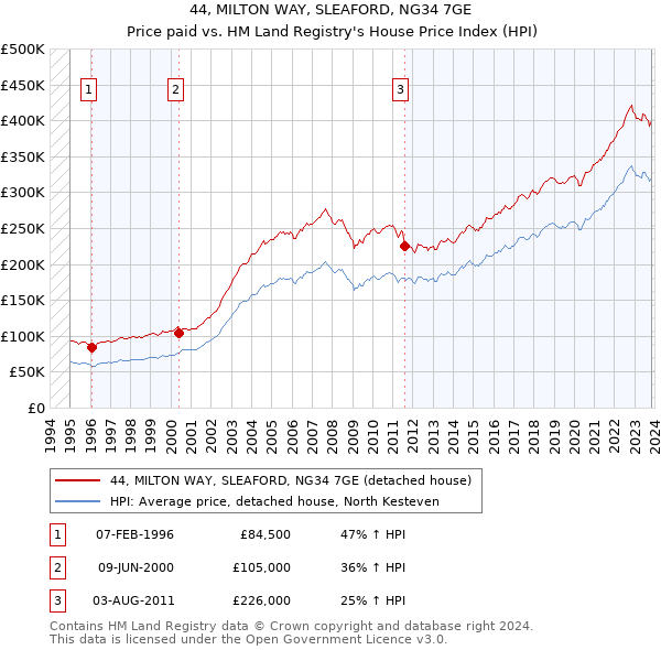 44, MILTON WAY, SLEAFORD, NG34 7GE: Price paid vs HM Land Registry's House Price Index