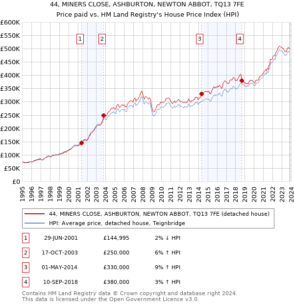 44, MINERS CLOSE, ASHBURTON, NEWTON ABBOT, TQ13 7FE: Price paid vs HM Land Registry's House Price Index
