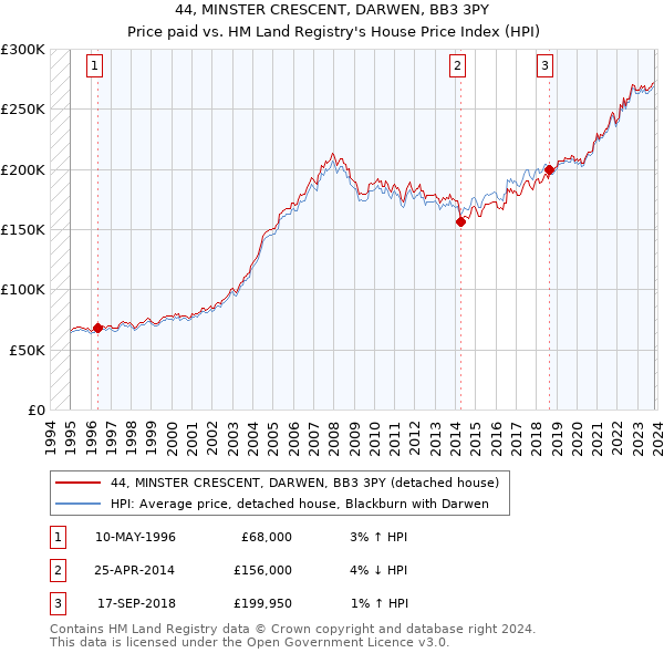 44, MINSTER CRESCENT, DARWEN, BB3 3PY: Price paid vs HM Land Registry's House Price Index