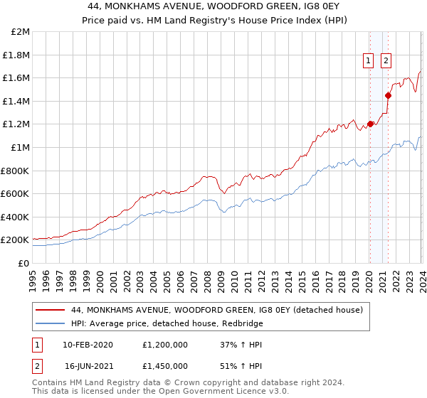 44, MONKHAMS AVENUE, WOODFORD GREEN, IG8 0EY: Price paid vs HM Land Registry's House Price Index
