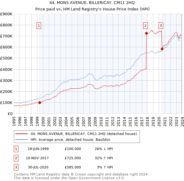44, MONS AVENUE, BILLERICAY, CM11 2HQ: Price paid vs HM Land Registry's House Price Index